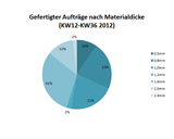 Gefertigte Auftr&auml;ge nach Kupferdicke
